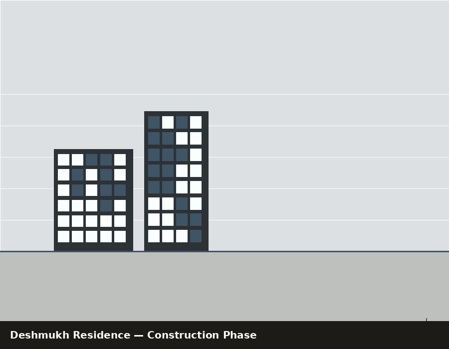 The Deshmukh Residence — under construction