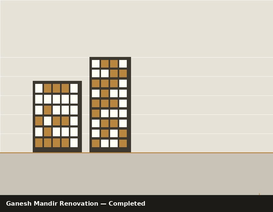 Ganesh Mandir Renovation — completed