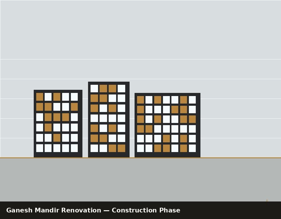 Ganesh Mandir Renovation — under construction