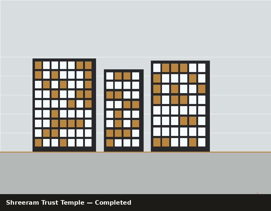 Shreeram Trust Temple — completed