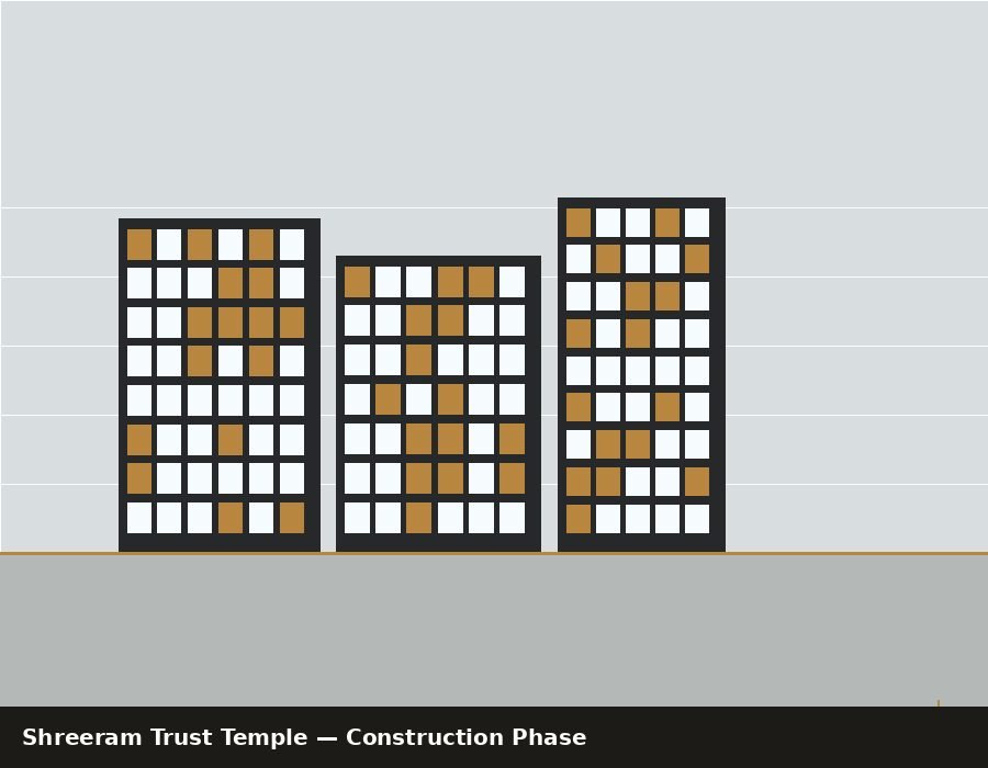 Shreeram Trust Temple — under construction